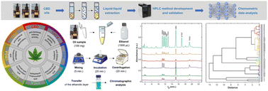 Graphical abstract: Simultaneous determination of eight cannabinoids in hemp-based dietary supplements via an optimized SE-HPLC-PDA workflow integrating chemometric evaluation