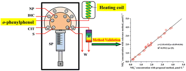 Graphical abstract: High-frequency ammonium monitoring in coastal seawater via a flow-batch system featuring a heating reaction coil