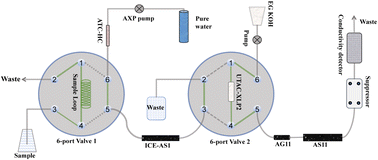 Graphical abstract: Determination of five trace anions in electronic-grade hydrofluoric acid by two-dimensional ion-exclusion/ion-exchange chromatography