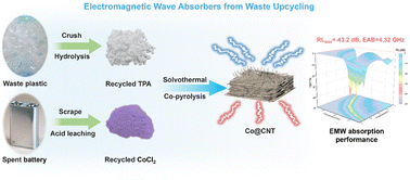 Graphical abstract: Upcycling waste plastic and spent batteries into hierarchical Co/carbon nanocomposites for high-performance electromagnetic wave absorption