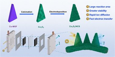 Graphical abstract: A MOF-derived Co3O4/Ni–Co sulphide heterojunction for ultra-stable sulphur oxidation