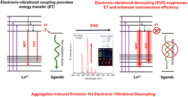 Graphical abstract: A universal solution-phase strategy for bright lanthanide(iii) emission: aggregation-induced emission via electronic–vibrational decoupling