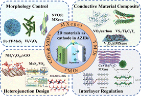 Graphical abstract: Emerging two-dimensional materials for aqueous zinc-ion battery cathodes: progress and prospects