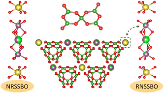 Graphical abstract: Two scandium borate UV NLO crystals designed through chemical element substitution