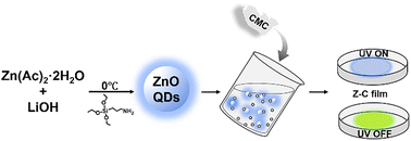 Graphical abstract: Room-temperature phosphorescent sodium carboxymethyl cellulose composites with ZnO quantum dots