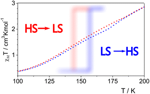 Graphical abstract: “Inverted” hysteresis in a bilayer Fe(ii) spin crossover system