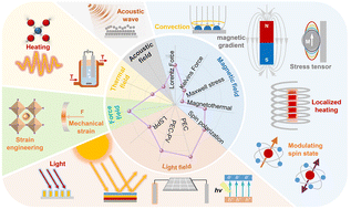 Graphical abstract: Recent advances in external field-assisted electrocatalysis: mechanisms, synergies, and future perspectives