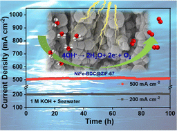 Graphical abstract: MOF-on-MOF NiFe-BDC@ZIF-67 heterostructure nanoarrays for chloride-suppressed oxygen evolution in alkaline seawater