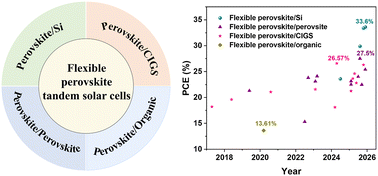Graphical abstract: The rise of flexible perovskite tandem solar cells: configurations, progress, challenges, and future frontiers