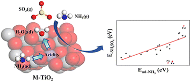 Graphical abstract: Universal mechanism of water–sulfur synergistic poisoning on transition metal-doped TiO2 catalysts for NH3-SCR