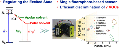 Graphical abstract: Molecular engineering of excited-state dynamics via ICT toward a cross-reactive single-fluorophore array for discriminative sensing of VOCs
