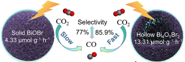 Graphical abstract: Hollow Bi4O5Br2 spheres enable high-density bismuth exposure for enhanced photocatalytic CO2-to-CO conversion