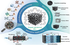 Graphical abstract: Activation/self-activation, construction, material optimization strategies and adsorption/electroadsorption applications of organic salt-derived porous carbons