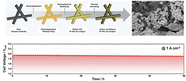 Graphical abstract: High-performance, acid-durable nonprecious ternary alloy cathode via Zn dealloying for proton exchange membrane water electrolysis