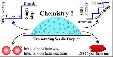 Graphical abstract: Chemistry in evaporating sessile droplets