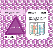 Graphical abstract: Interface engineering of fcc-RuCo@hcp-Ru core–shell nanoplates for efficient industrial alkaline hydrogen evolution