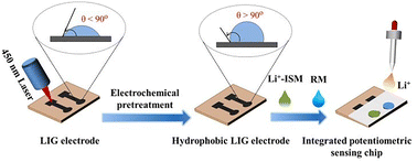 Graphical abstract: A highly stable potentiometric Li+-sensing chip based on hydrophobic laser-induced graphene