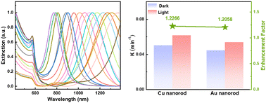 Graphical abstract: Au-catalyzed monodisperse colloidal Cu nanorods with widely tunable surface plasmon resonance
