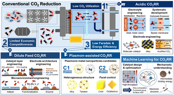Graphical abstract: Beyond conventional CO2 electroreduction: emerging paradigms for practical carbon conversion
