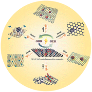 Graphical abstract: Recent advances in non-precious metal M–N–C-based composites as bifunctional electrocatalysts for rechargeable zinc–air batteries