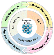 Graphical abstract: Integrated CO2 capture and methanation over inorganic dual-functional materials: from mechanism to reactor