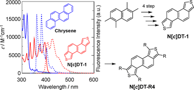 Graphical abstract: Exploration of naphtho[c]dithiophenes: synthesis and optical and electrochemical properties of naphtho[1,2-c:5,6-c′]dithiophenes