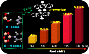 Graphical abstract: Competitive supramolecular assembly tunes anthracene emission over 165 nm via controlled π-overlap