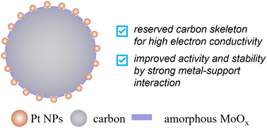 Graphical abstract: Hydrogen-induced reconstruction of molybdenum dioxide on carbon support triggers strong metal–support interactions to enhance Pt catalyst stability and activity