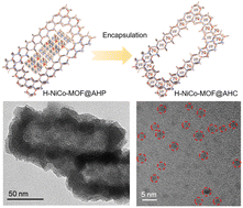 Graphical abstract: In situ fabricated NiCo-MOF@NiCo acetate hydroxide composites with hollow structure for enhanced electrochemical performance in aqueous nickel–zinc batteries
