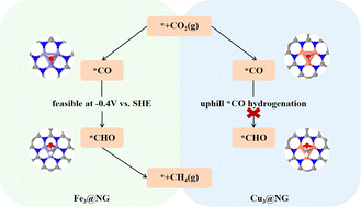 Graphical abstract: Constant-potential DFT insights into CO2 electroreduction on Fe3 and Cu3 clusters supported by N-doped graphene