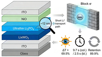 Graphical abstract: All-solid-state electrochromic devices based on ultra-thin Li3PO4 electrolyte