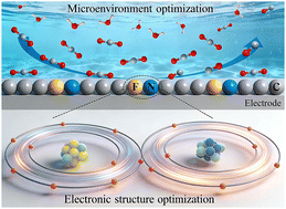 Graphical abstract: Fluorination fine-tunes the electronic structure and hydrophobic microenvironment of metal-free nitrogen-doped carbon for efficient electrocatalytic CO2 reduction