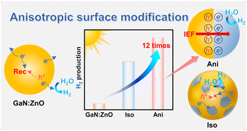Graphical abstract: Anisotropic surface modification of GaN:ZnO for photocatalytic water splitting