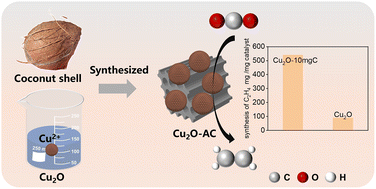 Graphical abstract: Boosting CO2-to-C2H4 electrocatalysis on Cu2O with waste-derived porous carbon from coconut shells