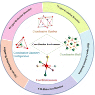Graphical abstract: Modulating the coordination environment of electrochemical catalysis for enhanced catalytic performance