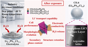 Graphical abstract: Reassessing host selection in Cl-rich argyrodite electrolytes: the stability–conductivity trade-off under industrial dry-room conditions