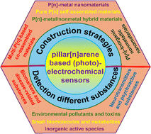 Graphical abstract: Recent advances in pillar[n]arene-based (photo)electrochemical sensors