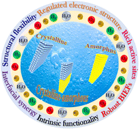 Graphical abstract: Dense crystalline–amorphous heterointerface catalysts for freshwater/seawater splitting and small molecule synergistic electrolysis