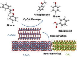 Graphical abstract: CeF3/Co3O4 heterojunction enabled reconstruction regulation for selective and efficient electrocatalytic cleavage of the lignin Cβ–O–4 linkage