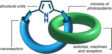 Graphical abstract: Engineering function of mechanically interlocked molecules with pyrrole-based macrocyclic platforms