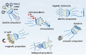 Graphical abstract: Fuel-free micro/nanomotors as adsorptive platforms for water treatment