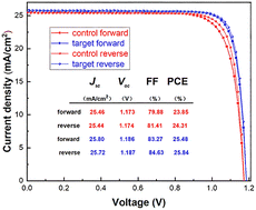 Graphical abstract: Synergistic solvent engineering and additive passivation for high-efficiency and stable inverted perovskite solar cells