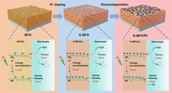 Graphical abstract: Synergistic enhancement of the photoelectrochemical water splitting performance of BiFeO3 photocathodes via potassium doping and surface platinum modification