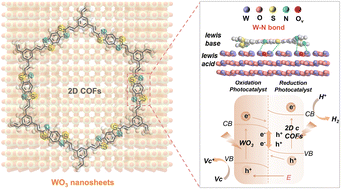Graphical abstract: Interfacial interaction in an organic–inorganic heterostructure via W–N bonds for enhanced photocatalytic H2 production