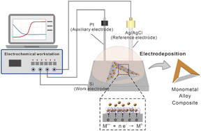 Graphical abstract: Controlled electrochemical deposition of metal nanostructures on DNA origami templates