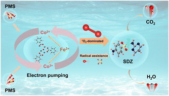 Graphical abstract: Electronic pump regulates Fe–Co catalytic center to enhance advanced oxidation performance