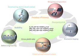 Graphical abstract: Advances in electrochemical synthesis of urea from CO2 and nitrogen-containing precursors