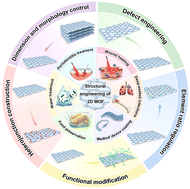 Graphical abstract: Structural engineering of 2D metal–organic framework-based nanomaterials for antibacterial applications