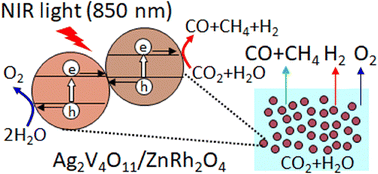 Graphical abstract: Near-infrared-driven carbon dioxide reduction at 850 nm using water as electron and proton source over a directly connected silver vanadate and zinc rhodate Z-scheme photocatalyst