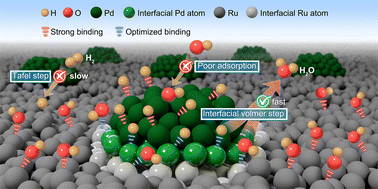 Graphical abstract: Interface engineering in crystalline/amorphous Pd–Ru heterostructures for boosting alkaline hydrogen oxidation kinetics